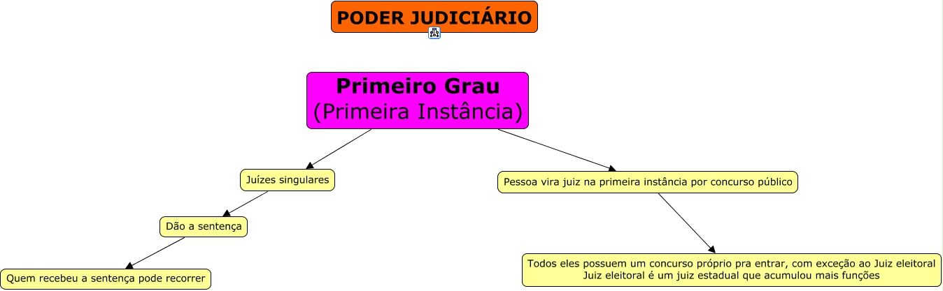 Primeira Instância do Judiciário